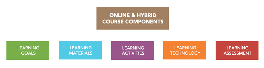 5 Proven Ways to Make Your Good Online Course Great -- Campus